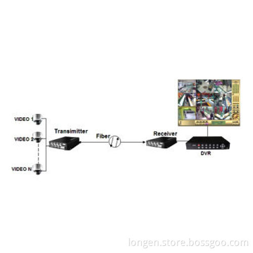 Fiber-optic video transmitter receiver, CCTV video, 8-bitNew
